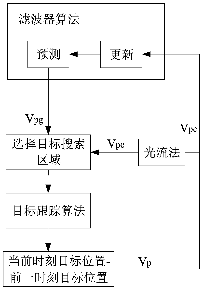 A Target Tracking Method Based on Target and Camera Motion Modeling