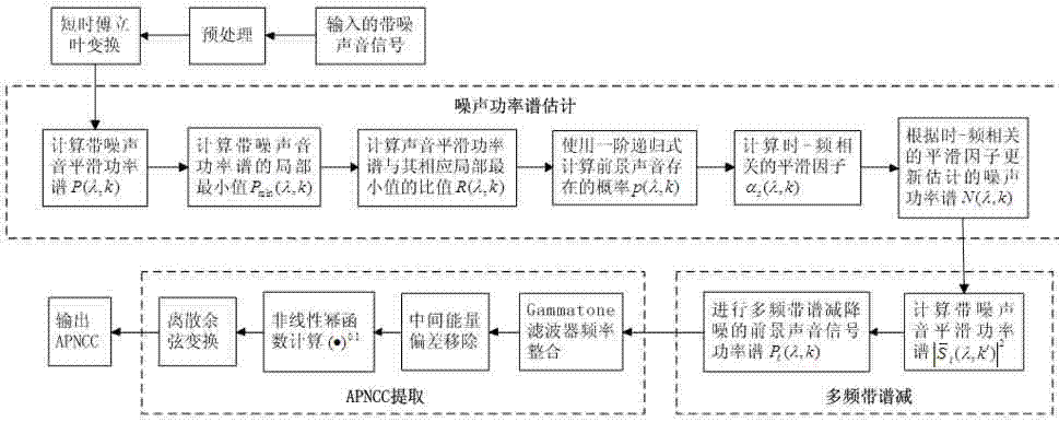 Bird voice recognition method using anti-noise power normalization cepstrum coefficients (APNCC)