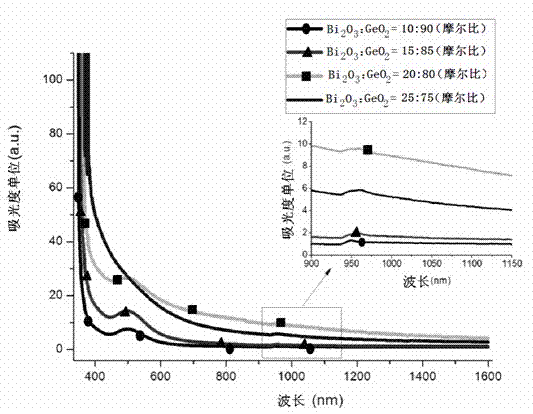 Glass with mid-infrared luminescent property, and preparation method and application thereof