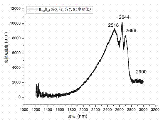 Glass with mid-infrared luminescent property, and preparation method and application thereof