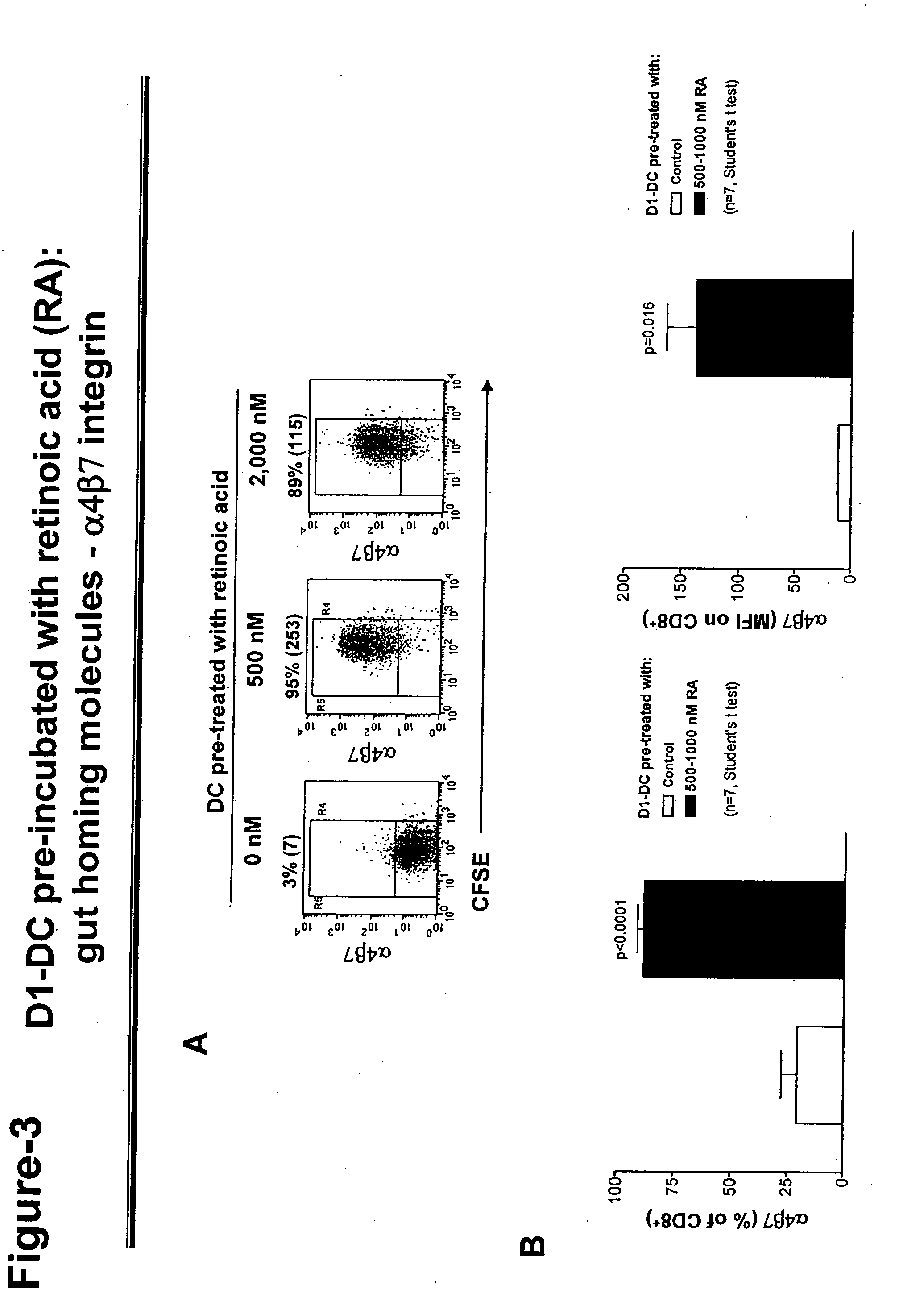 Treating gastrointestinal diseases with modulators of retinoic acid