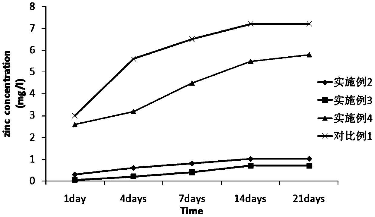 Preparation method of zin-ion-containing tissue engineering scaffold with anti-inflammatory function