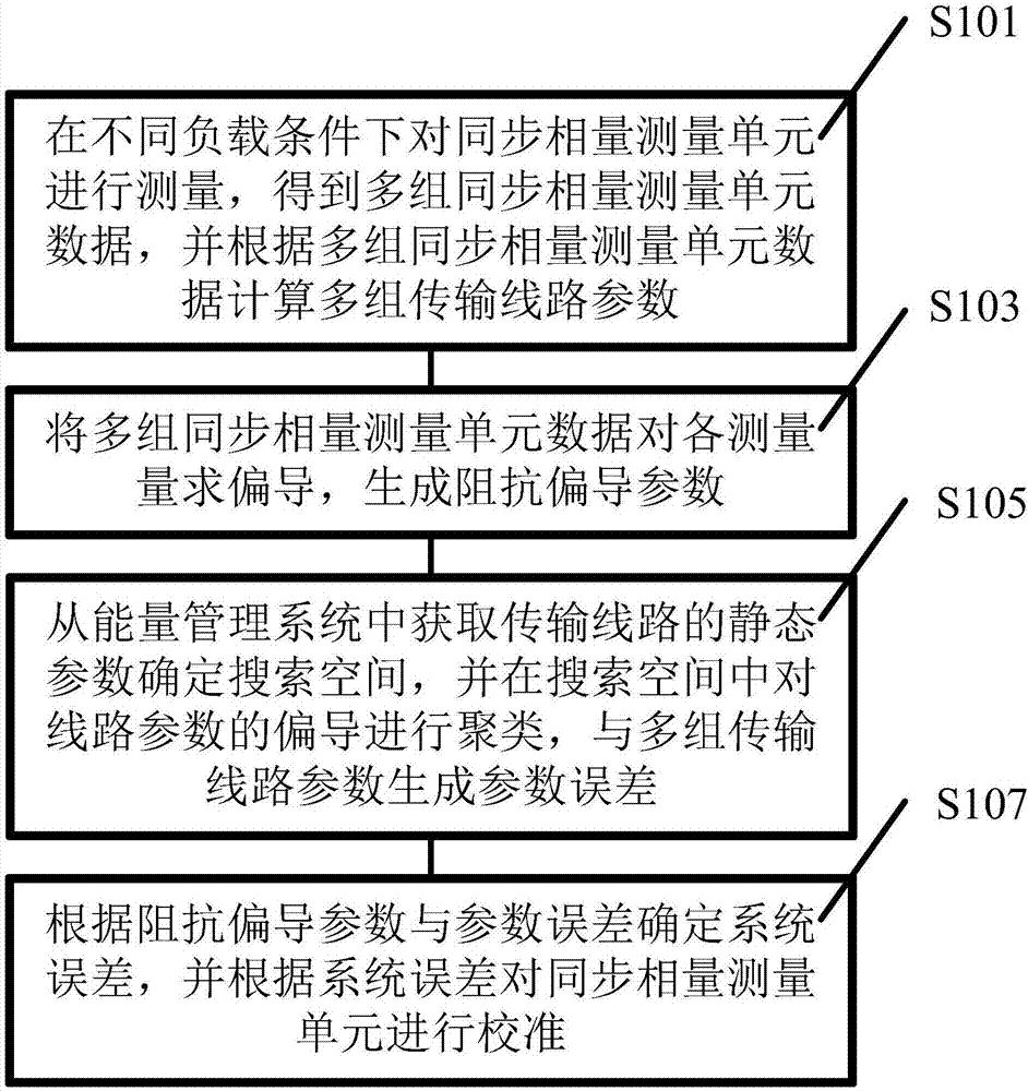 Online calibration method and device for synchronous phasor measurement unit