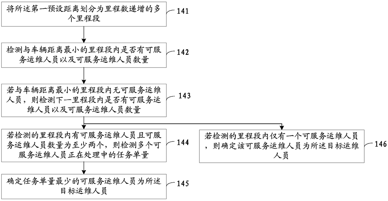 A method, a device and an apparatus for dispatching an operation and maintenance work order