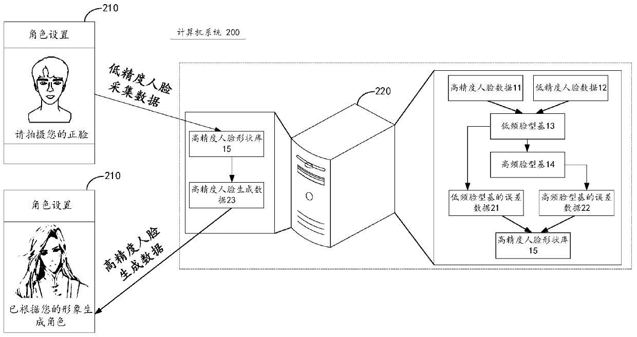 Construction method and device of high-precision face shape library, equipment and storage medium