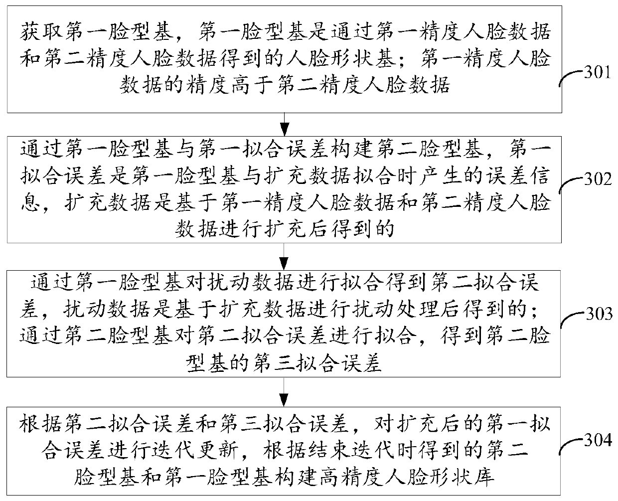 Construction method and device of high-precision face shape library, equipment and storage medium