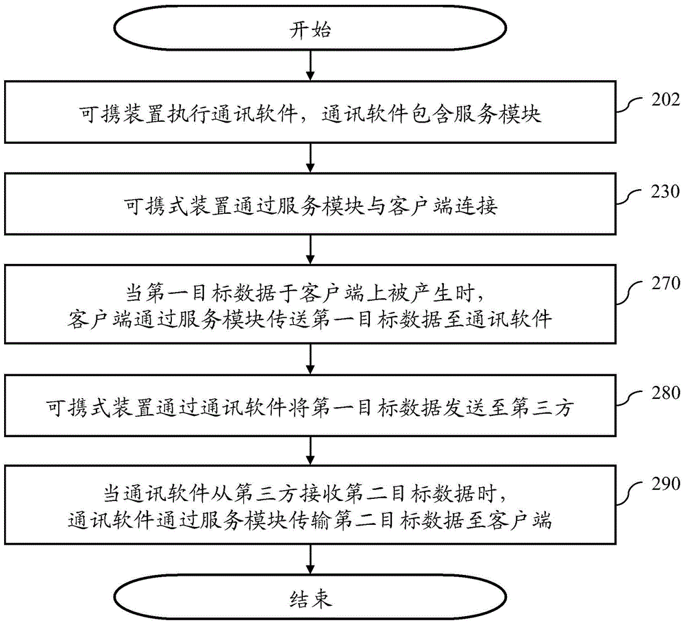 System for providing communication service for external device to use and method thereof