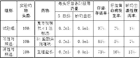 Compound thymosin Alpha 1 injection for improving livability of piglet and preparation method