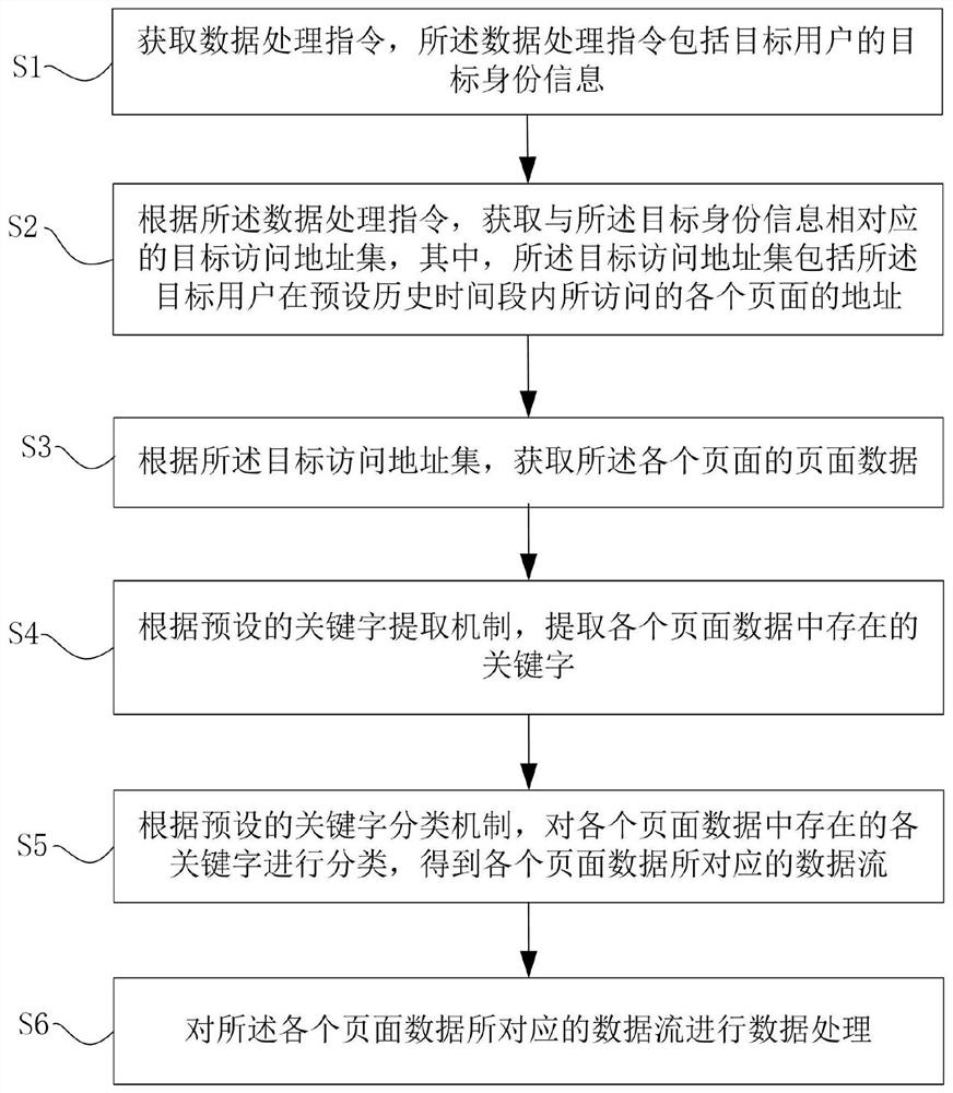 Data processing method and device based on big data