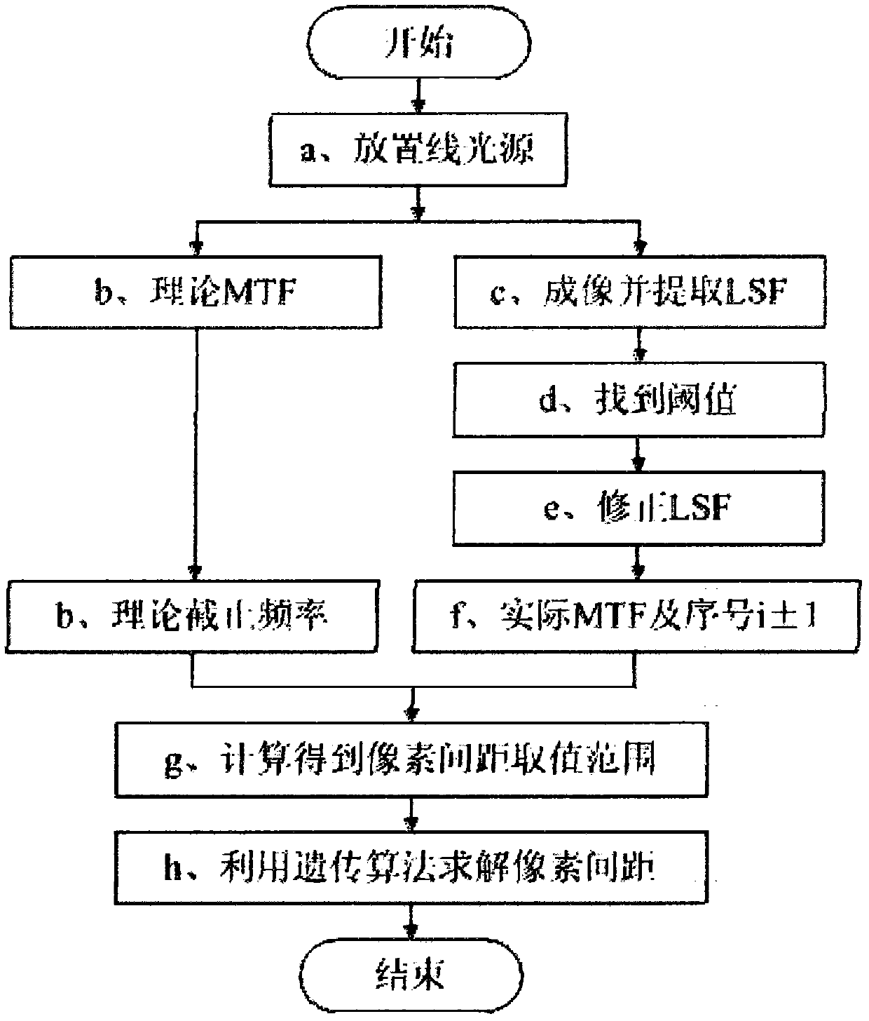 Method and device for measuring space of pixels of image sensor by using linear light source