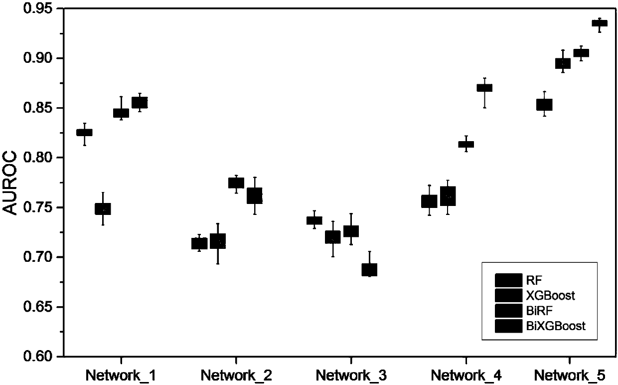 Establishment method of gene regulating network based on two-way XGBoost