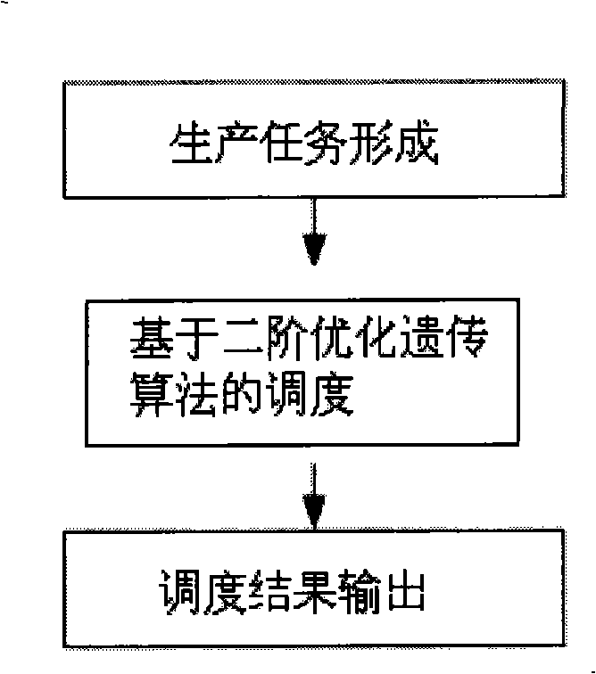 Method for scheduling workshop work facing to client requirement