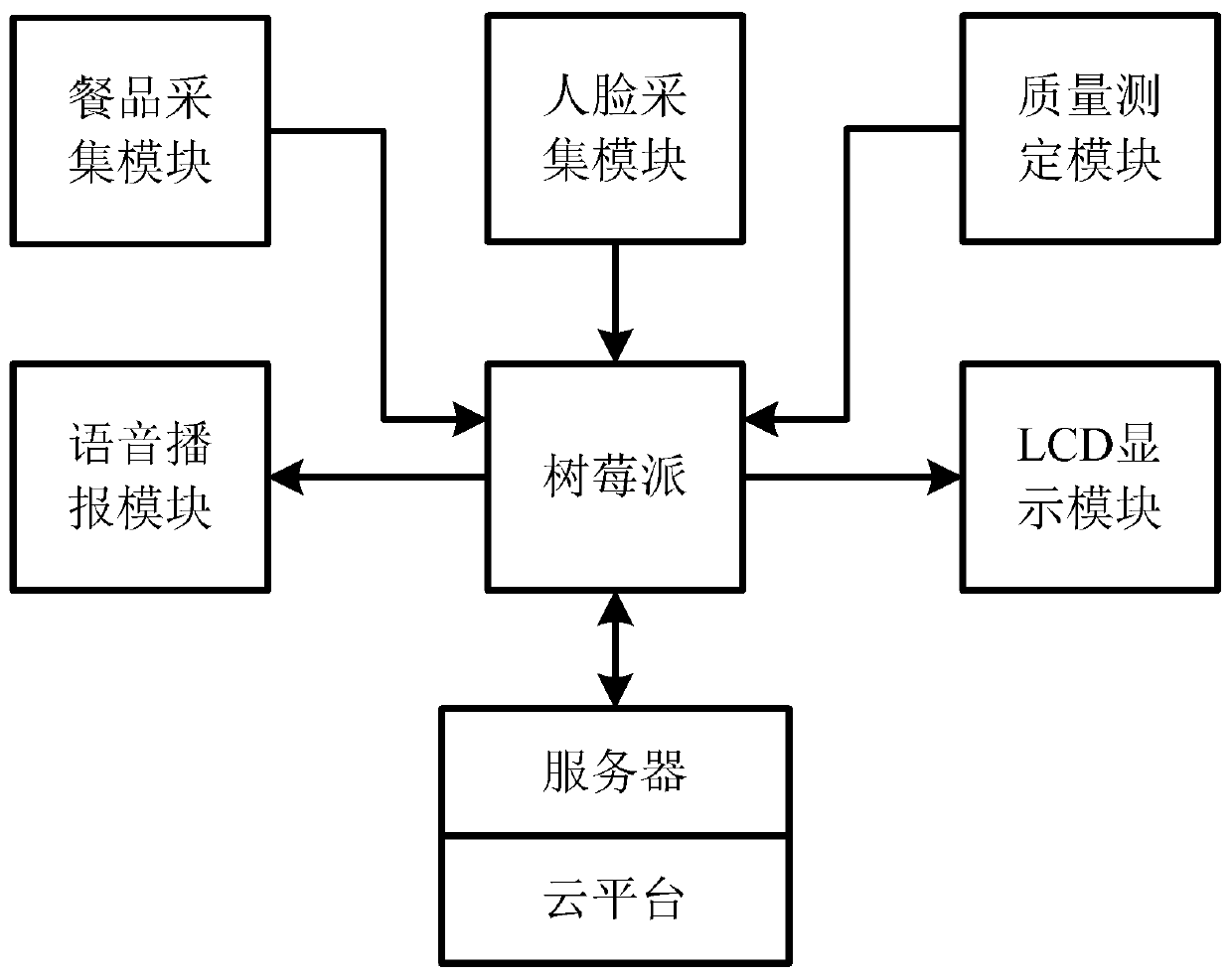 Campus dining system based on machine vision and cloud platform