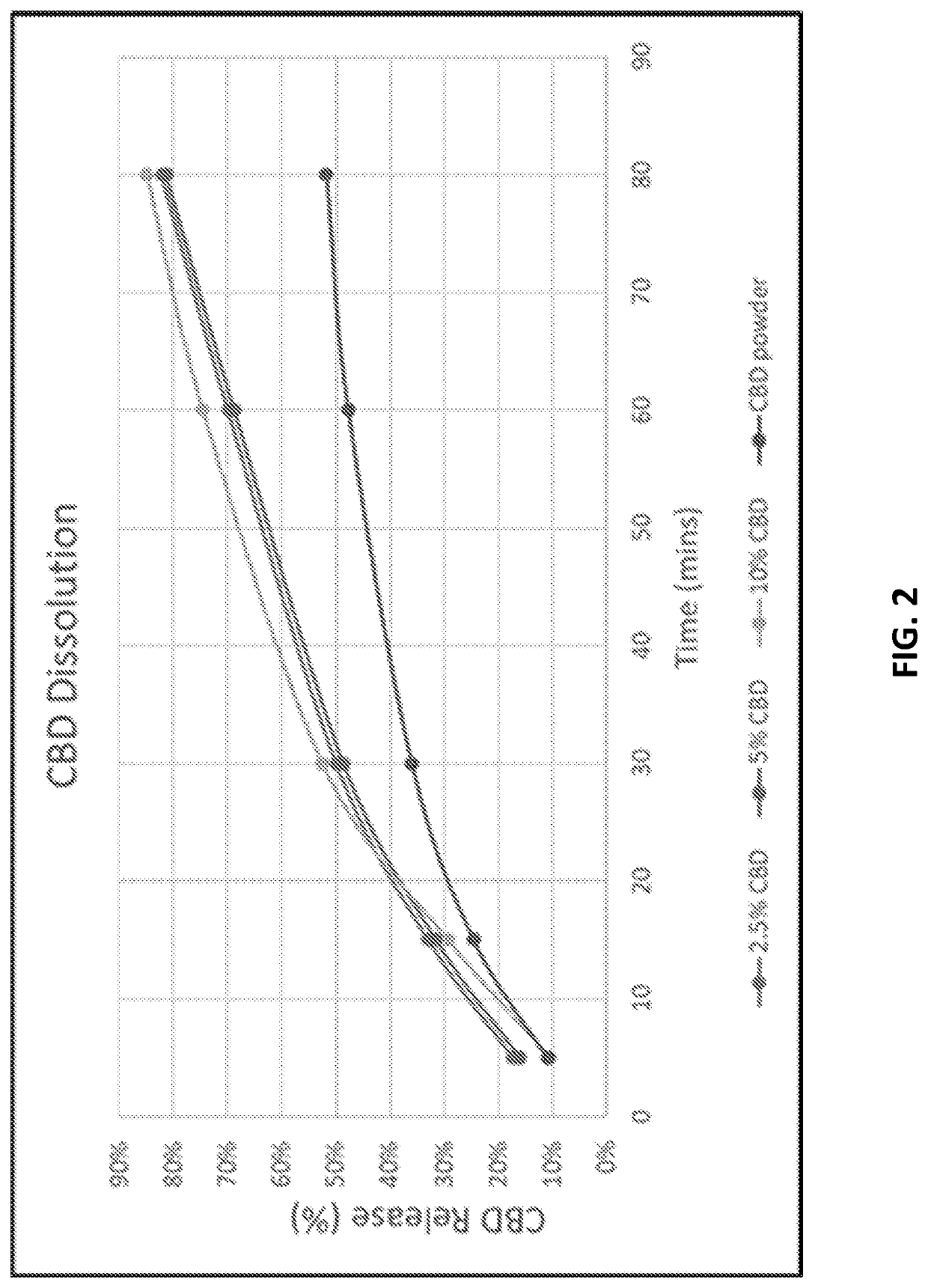 Preparation of lipophilic active ingredients