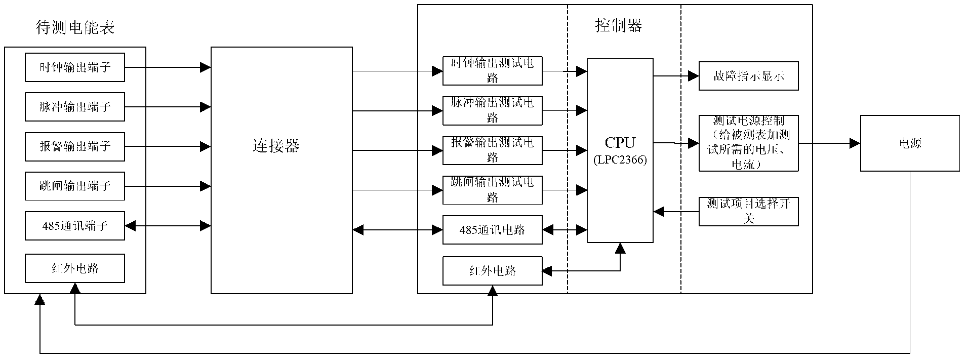 Electric energy meter test equipment