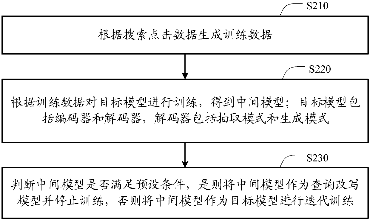 Construction method and device of query rewriting model and application thereof