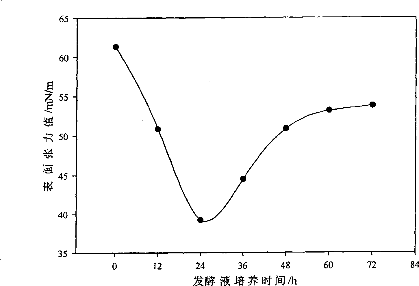 Composite type biological surfactant and its production method