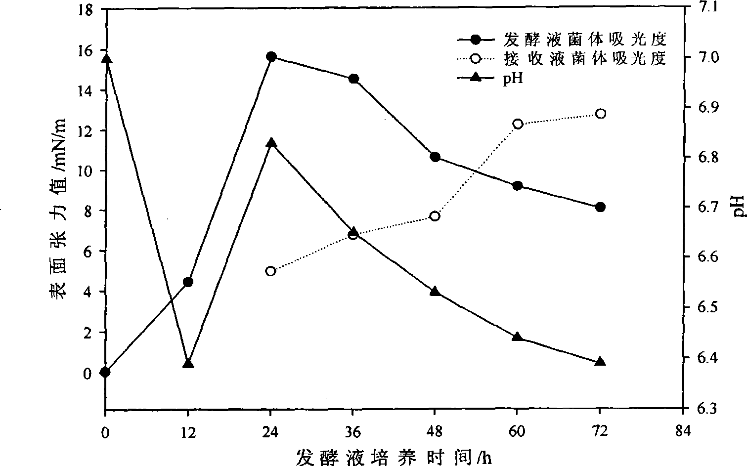 Composite type biological surfactant and its production method