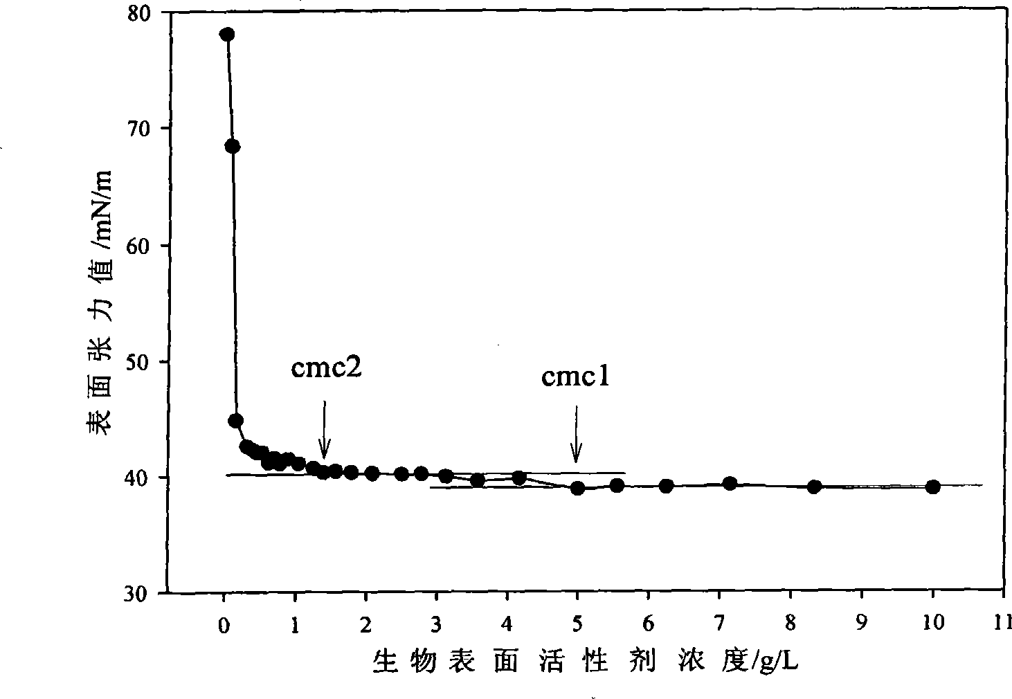 Composite type biological surfactant and its production method