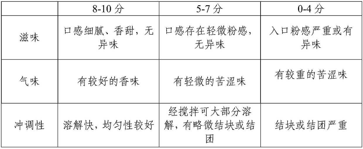 Nutritive meal replacement powder and preparation method thereof