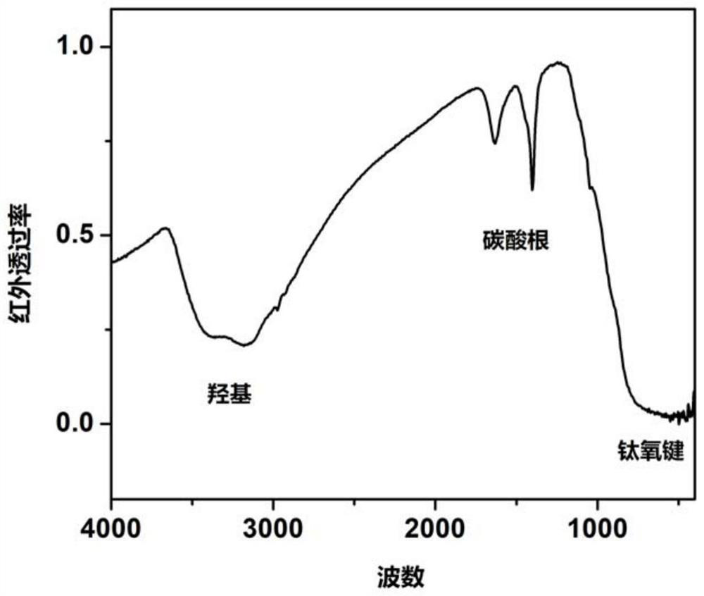 Porous titanium dioxide nano material, metal nanoparticle modified porous titanium dioxide photocatalytic material and preparation method and application of metal nanoparticle modified porous titanium dioxide photocatalytic material