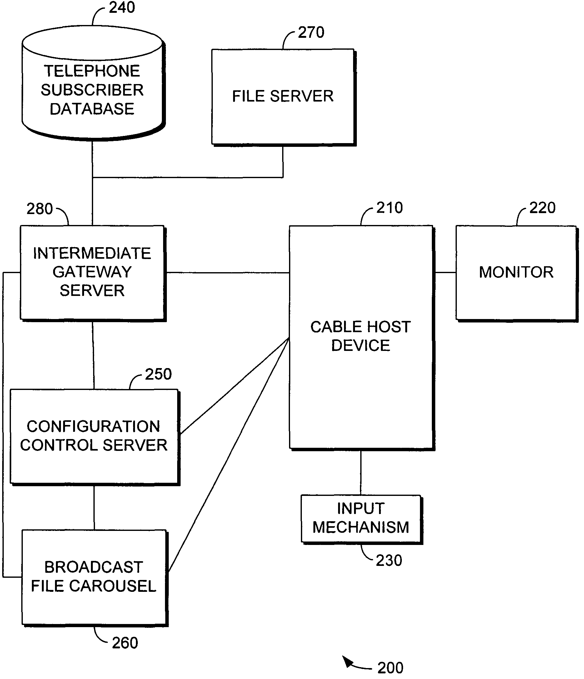 System and method to provide services from a communication network to a media-delivery network via a host device connected to the media-delivery network