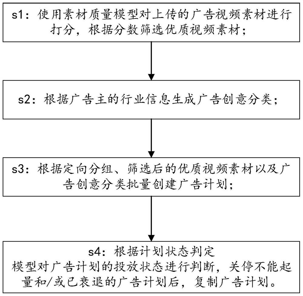 Automatic advertisement putting method and system based on huge engine