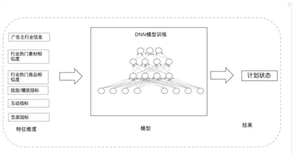 Automatic advertisement putting method and system based on huge engine