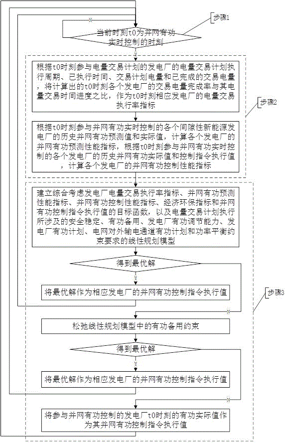 Power plant grid-connection active power real time control method taking electric quantity transaction plan into consideration