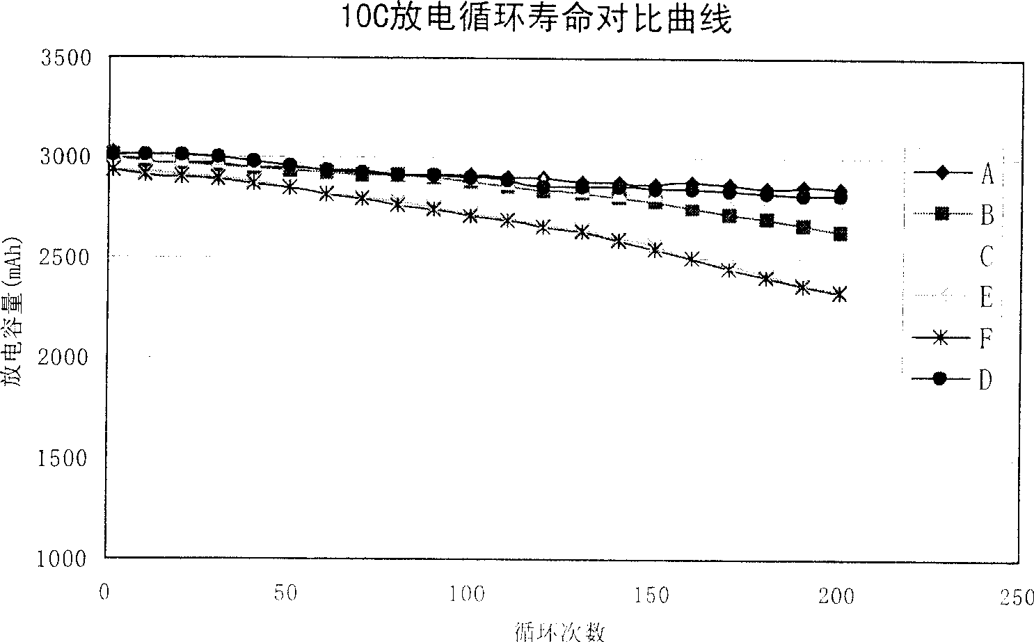 High power nickel-hydrogen accumulator negative electrode active substance and its preparation method and nickel-hydrogen accumulator