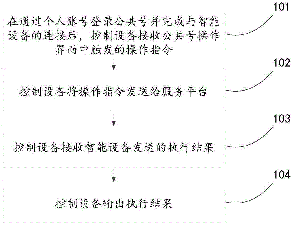 Method, apparatus and system for controlling intelligent device