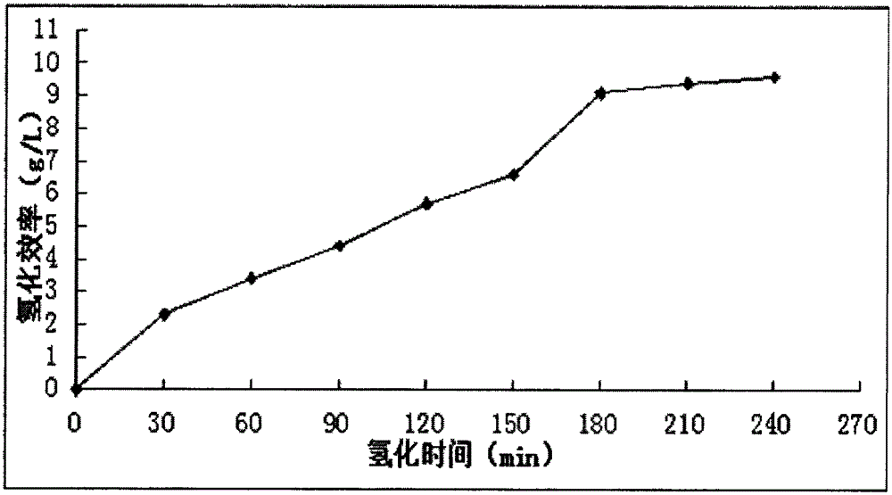 High performance supported Pd catalyst for 2-ethyl anthraquinone hydrogenation and preparation method thereof