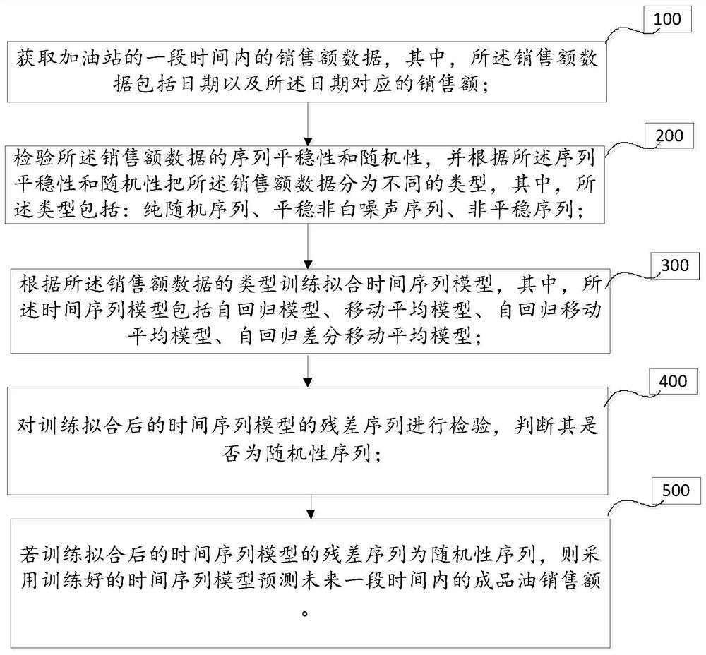 Method for predicting sales volume of oil products based on time regression sequence