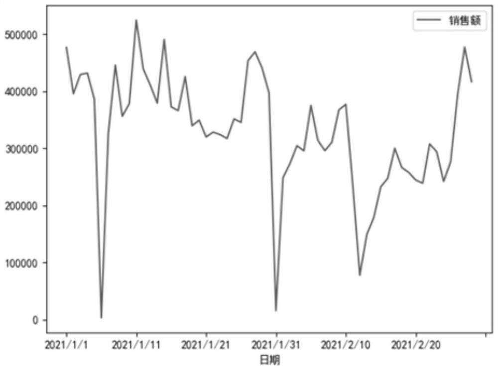 Method for predicting sales volume of oil products based on time regression sequence