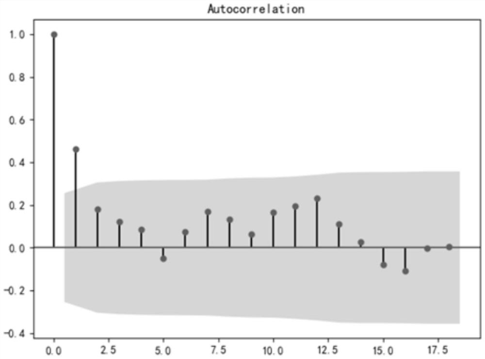 Method for predicting sales volume of oil products based on time regression sequence