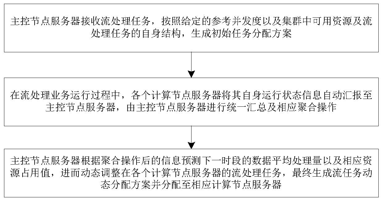 Stream processing job scheduling method and system for dynamically adjusting task allocation