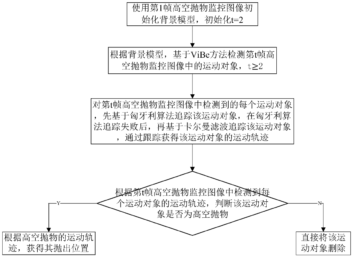 High-altitude parabolic detection method and system based on computer vision