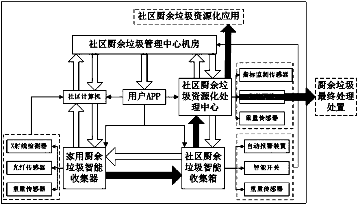 Distributed kitchen waste recycling system based on Internet of Things