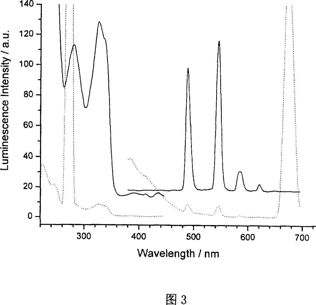 Rare-earth nano luninous particle based on fluorescent energy transfer principle and its preparing method