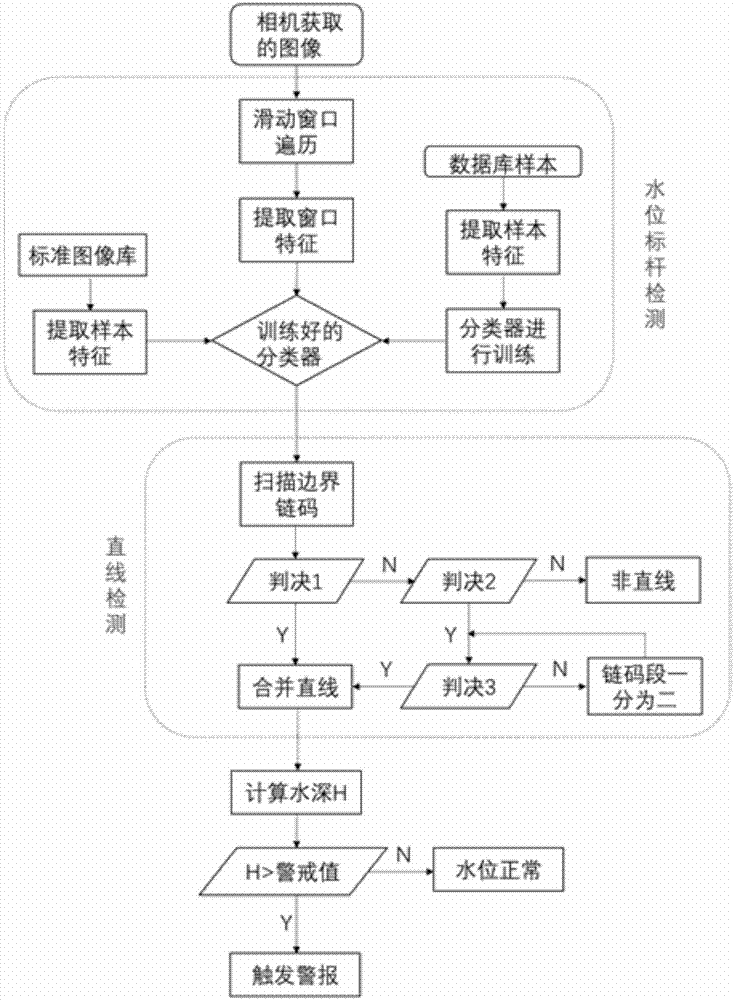 Real-time level monitoring method based on image processing