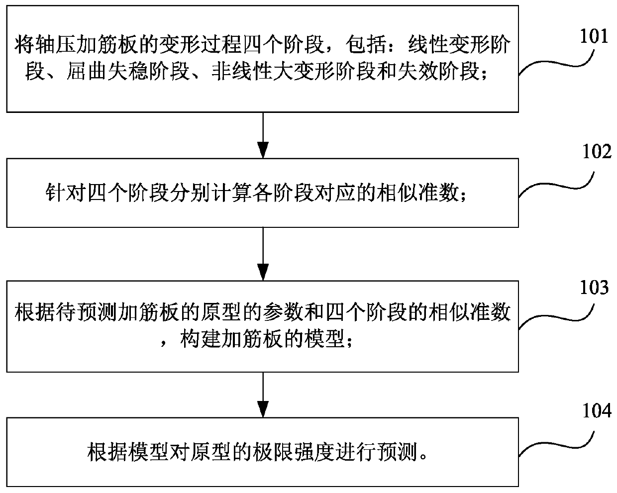 Axial pressure stiffened plate ultimate strength prediction method