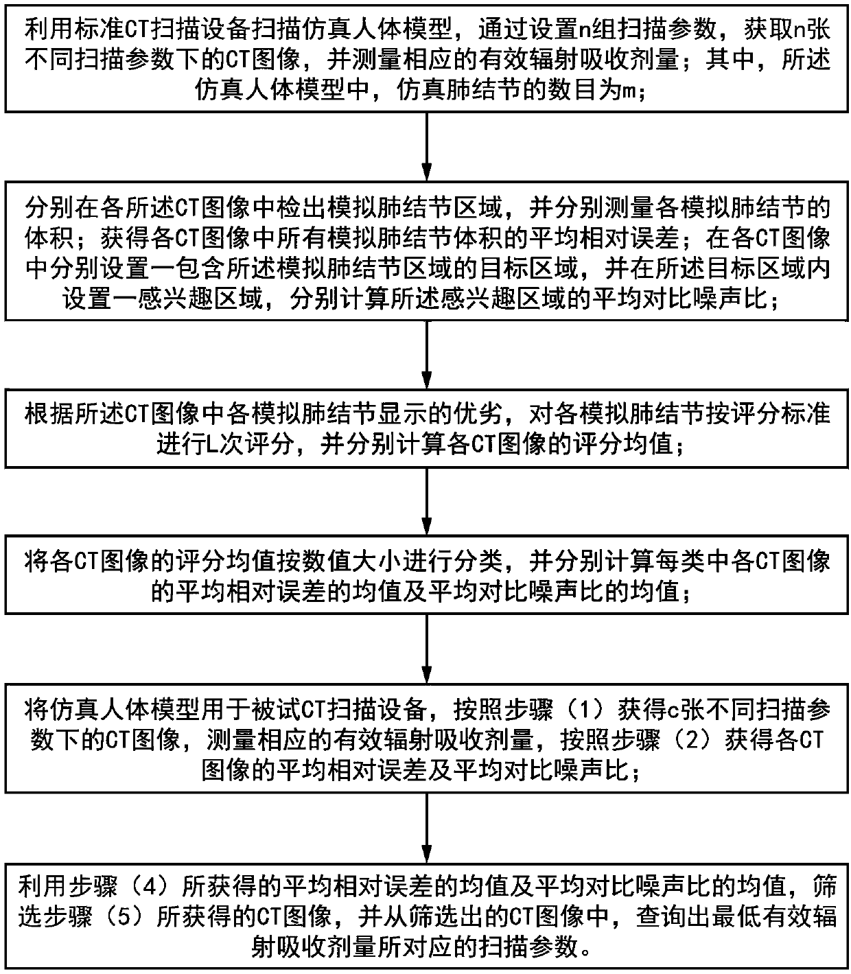 Optimizing method of chest low-dose CT scanning parameters