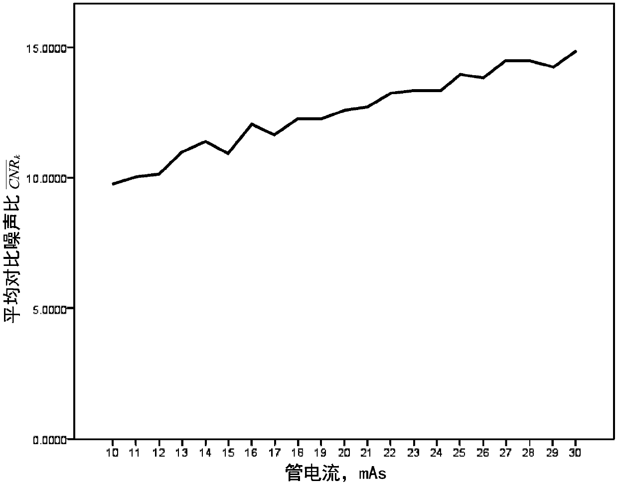 Optimizing method of chest low-dose CT scanning parameters