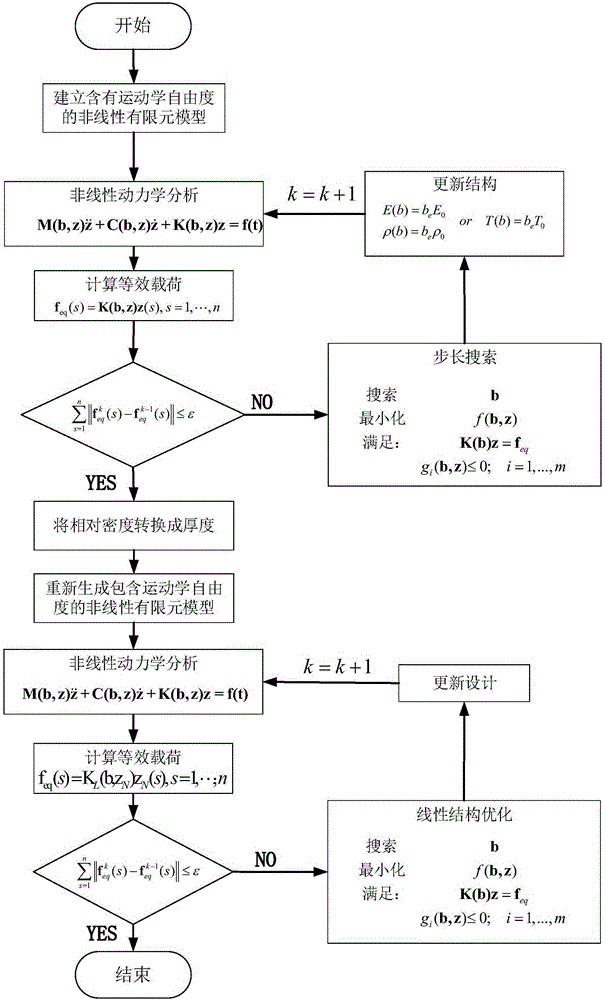 Topological parameter hybrid optimization method for nonlinear dynamic system structure of high-speed light load mechanism