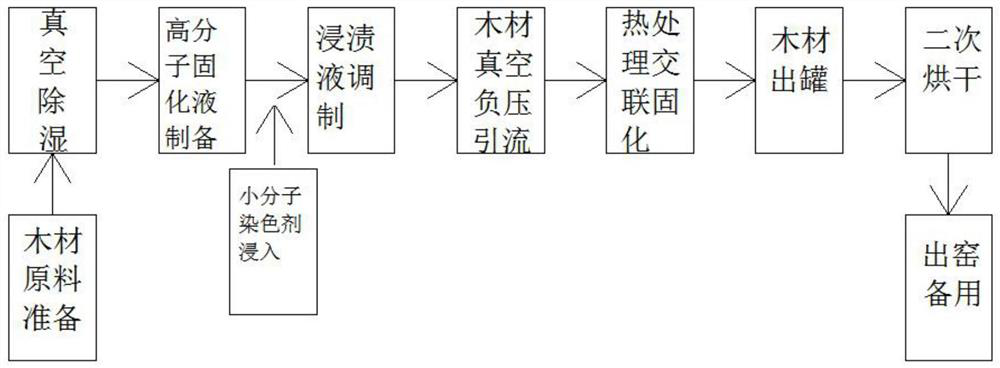 Method for changing weight, hardness and internal and external color transparent consistency of soft wood