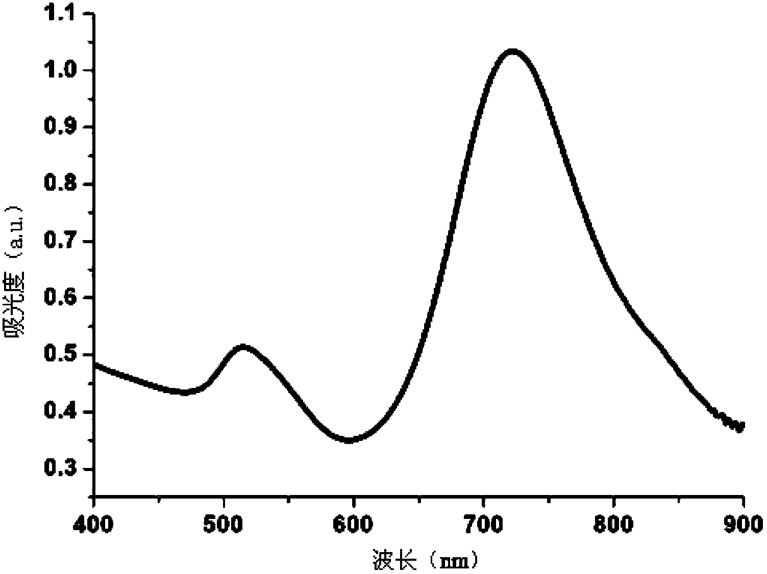 Preparation method of targeting porphyrin fluorescent molecule and gold nanorod dyad