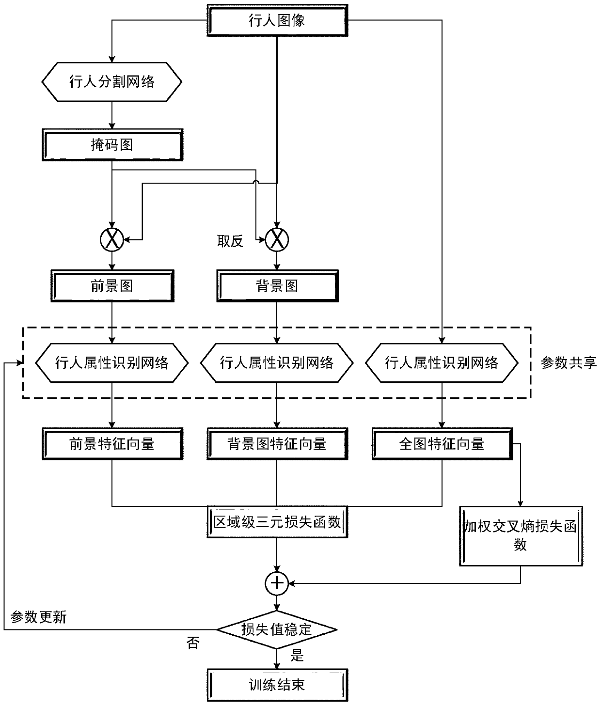 Pedestrian attribute identification method based on deep learning