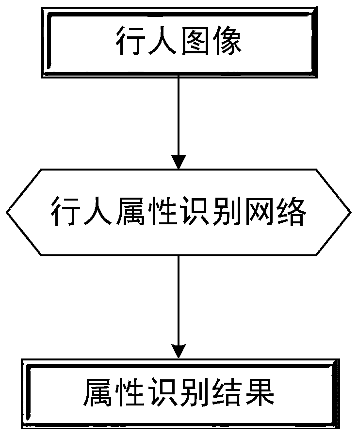 Pedestrian attribute identification method based on deep learning