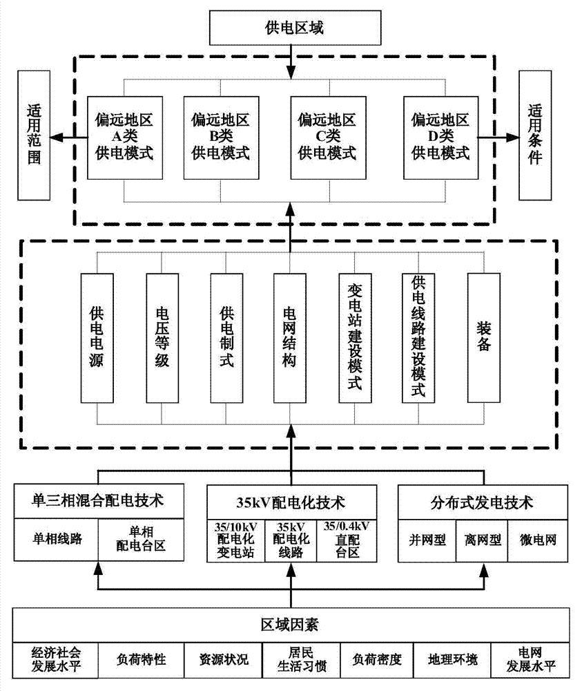 Power system planning method suitable for power supply in remote area