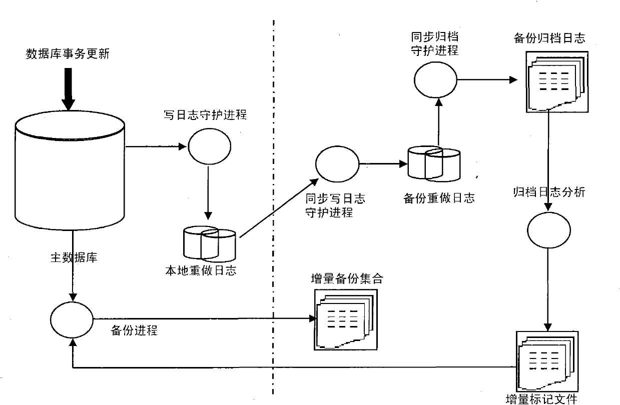 Method for realizing high-efficiency rapid backup of database